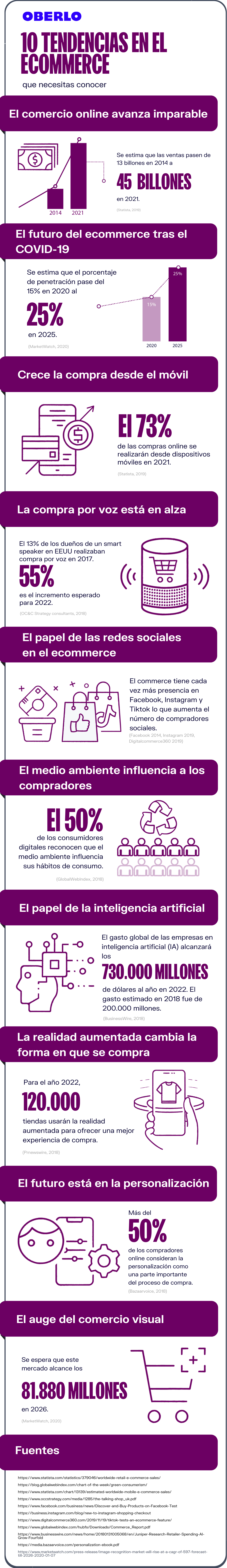 E-Commerce-Statistiken