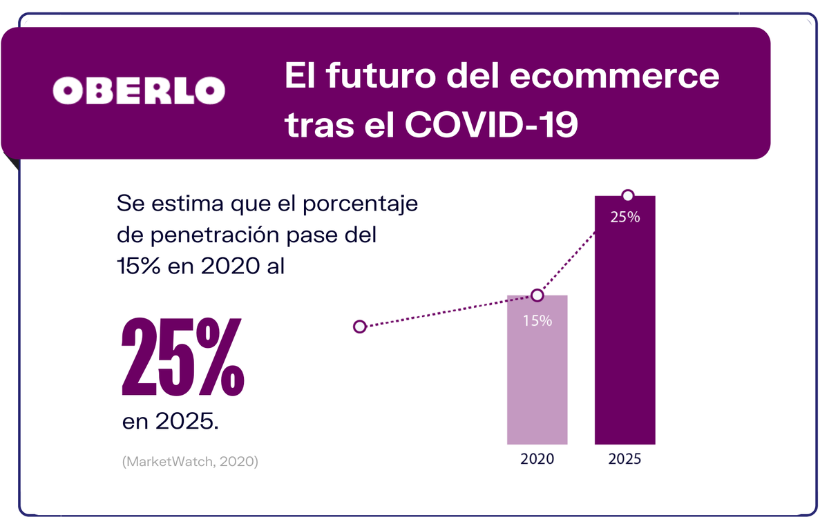2. fremtiden til e-handelspost Covid-19