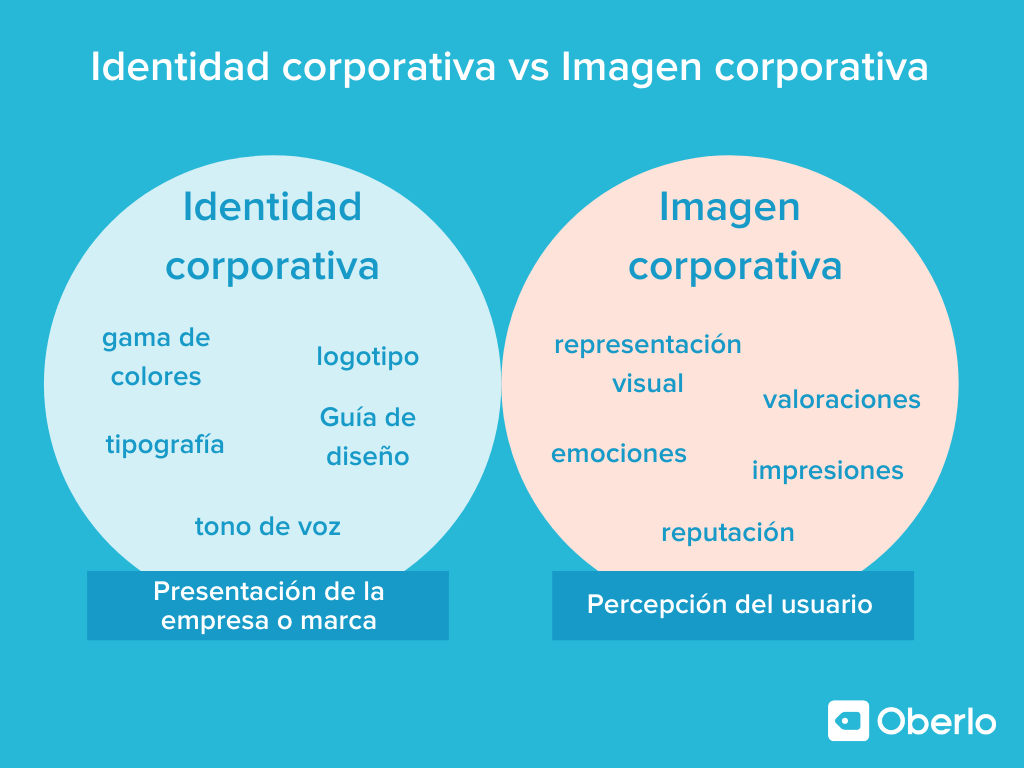 Разлика между идентичност и корпоративен имидж