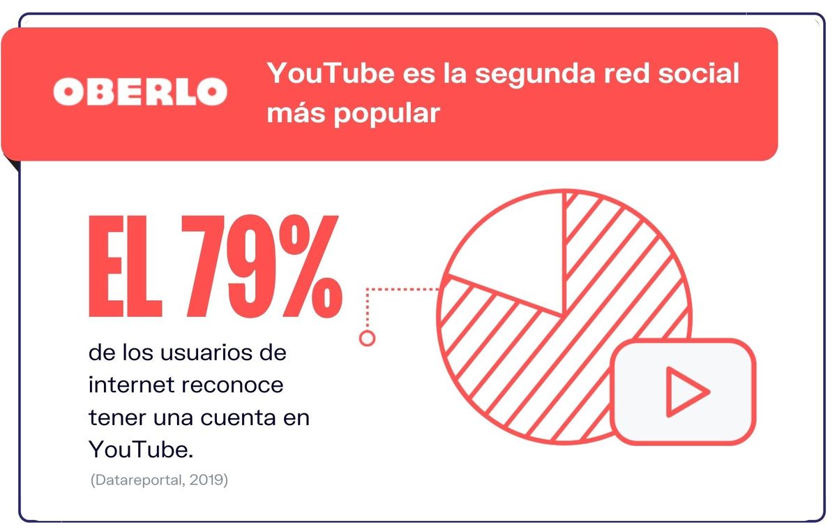 Статистика-YouTube-2-ра-най-популярна-социална-медийна платформа-