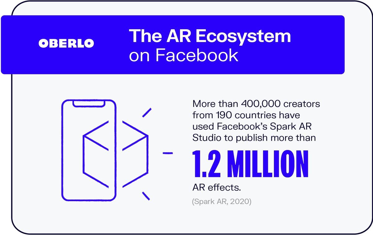 AR ekosistēma vietnē Facebook