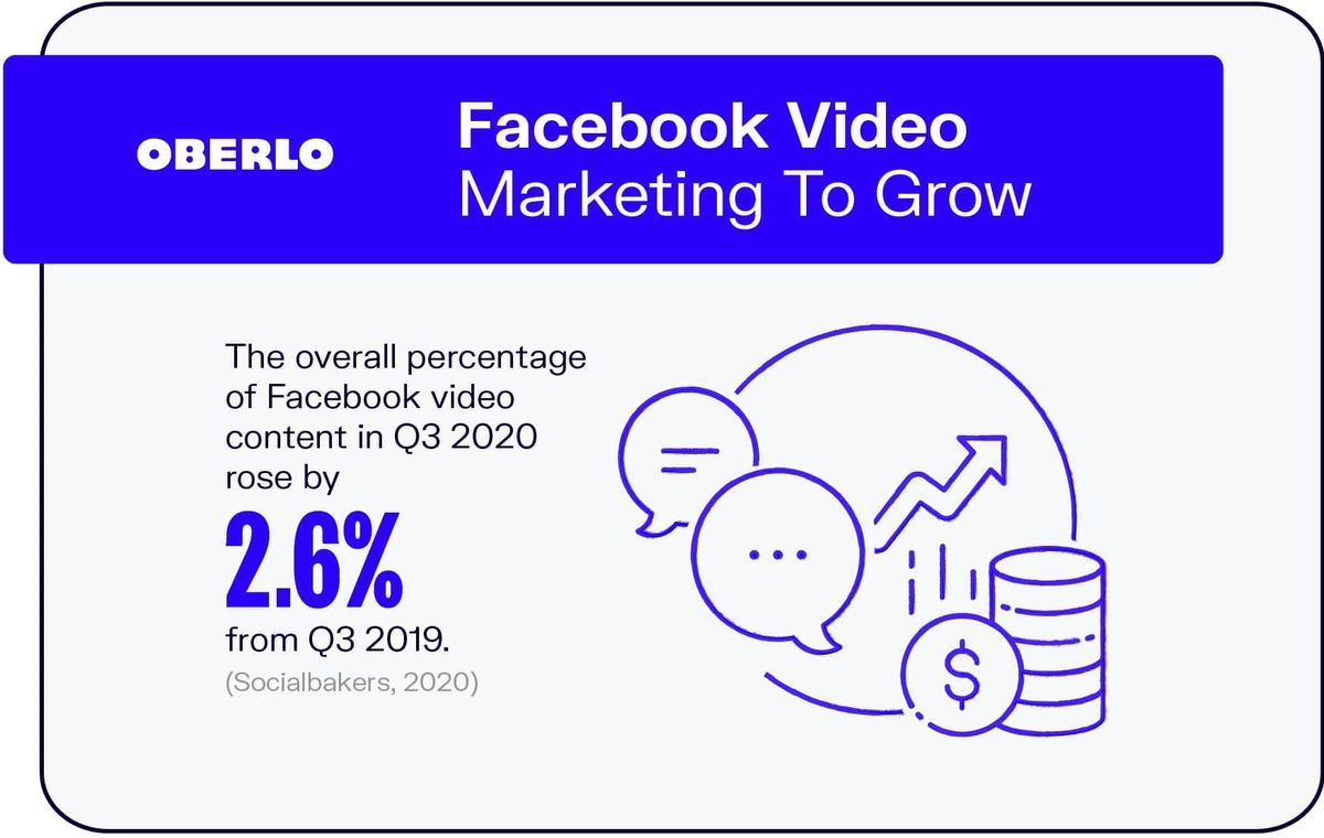 El màrqueting de vídeo de Facebook creixerà