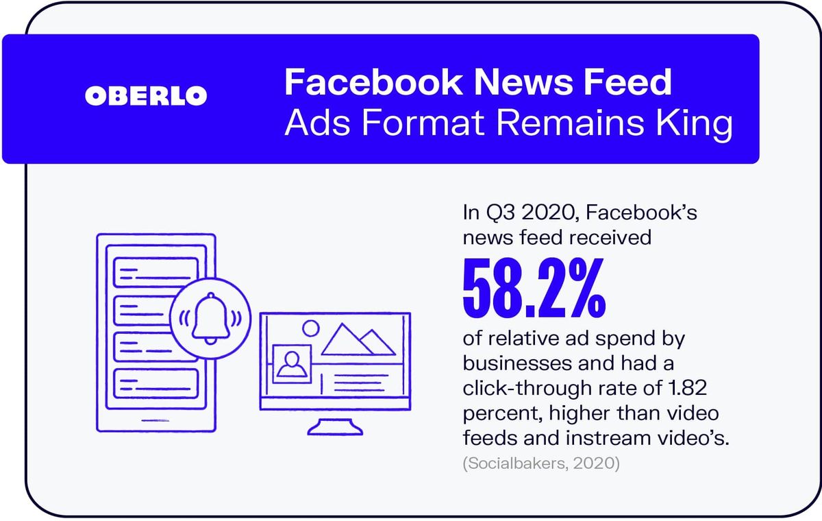 फेसबुक समाचार फ़ीड विज्ञापन प्रारूप राजा रहता है