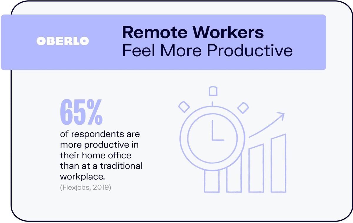 Los trabajadores remotos se sienten más productivos