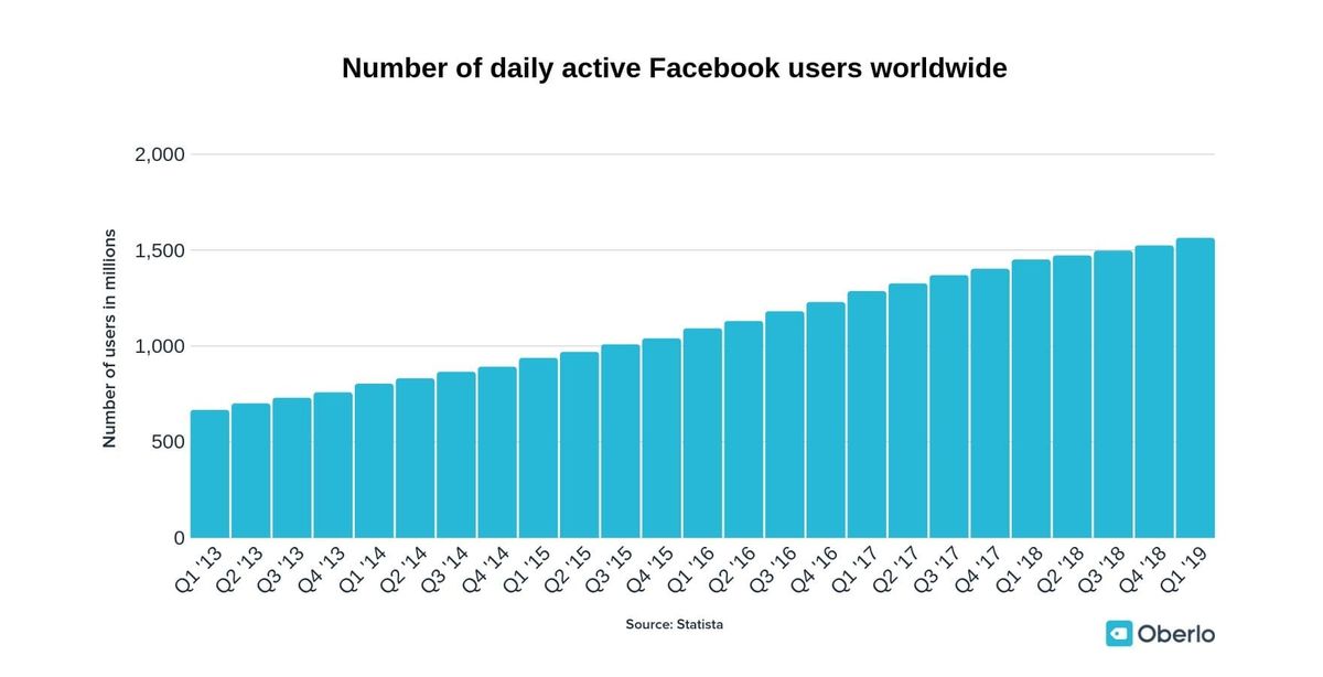 Facebooki mõjutajad - Facebooki igapäevased kasutajad