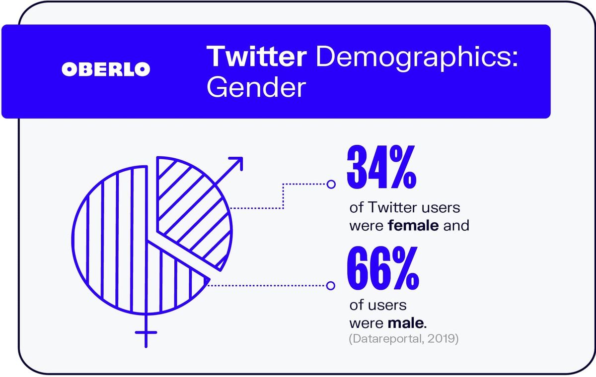 Twitter demogrāfija: dzimums