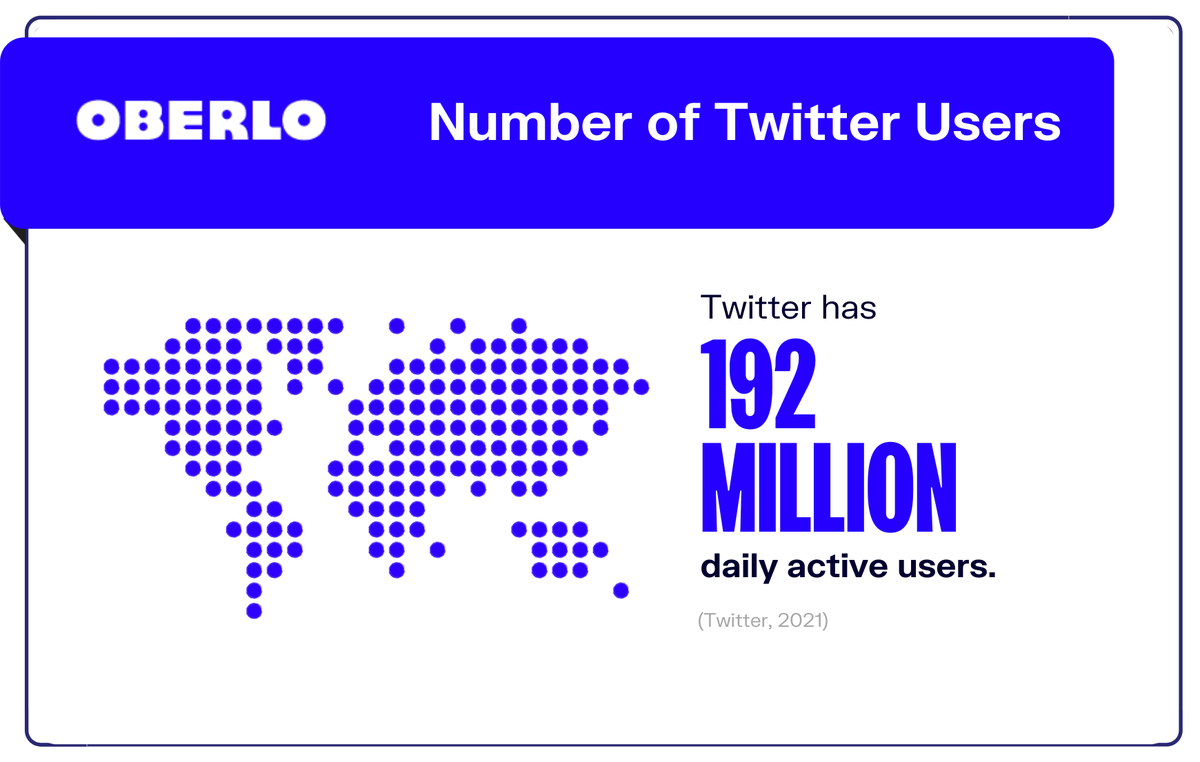 Grafik der Anzahl der Twitter-Benutzer