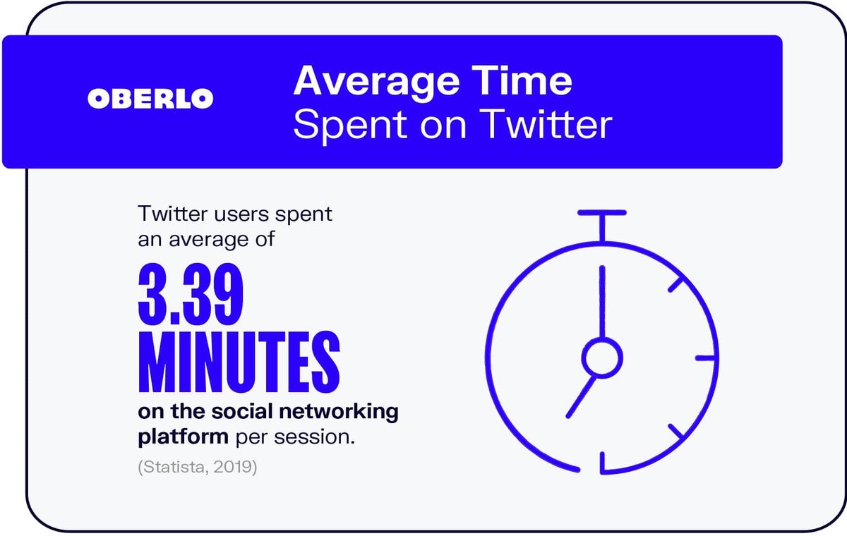 Vidējais vietnē Twitter pavadītais laiks