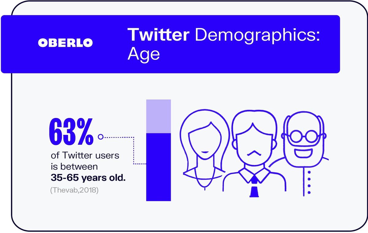 التركيبة السكانية على تويتر: العمر