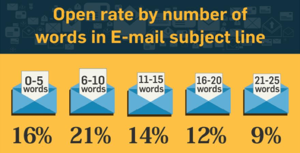 Betreffzeile für E-Mail-Öffnungsraten