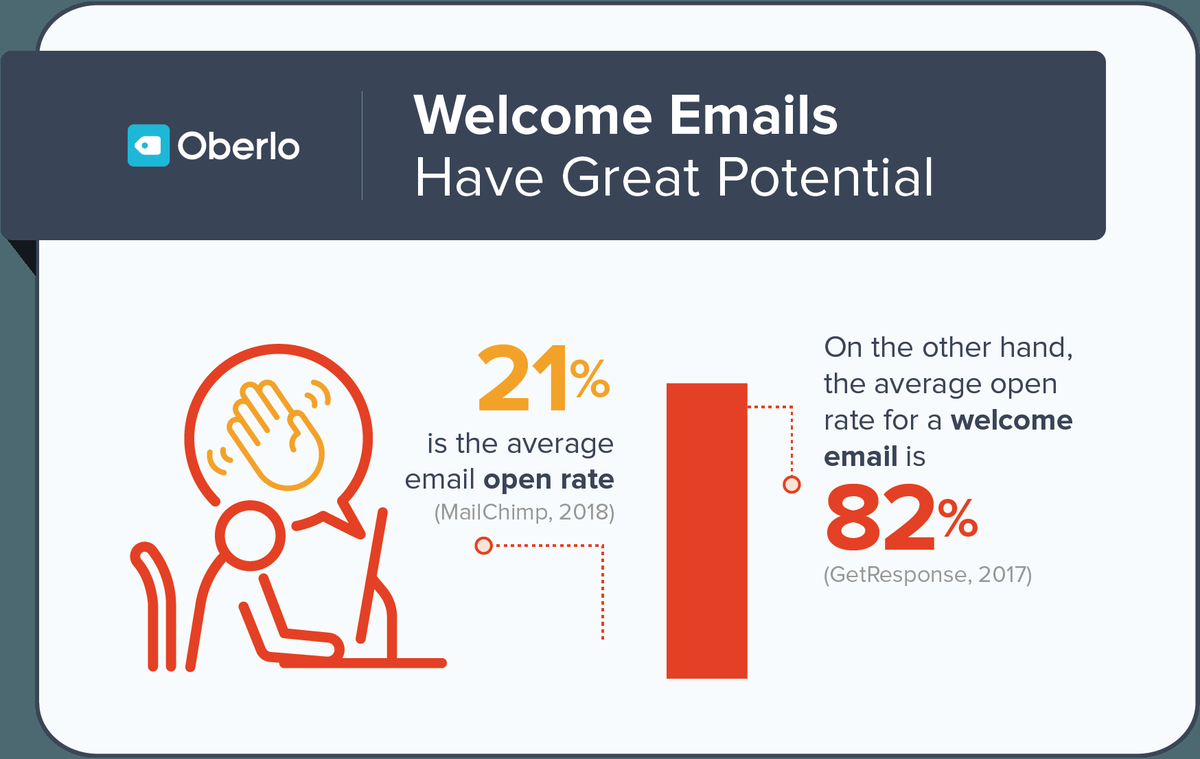 Öffnungsrate der Begrüßungs-E-Mails
