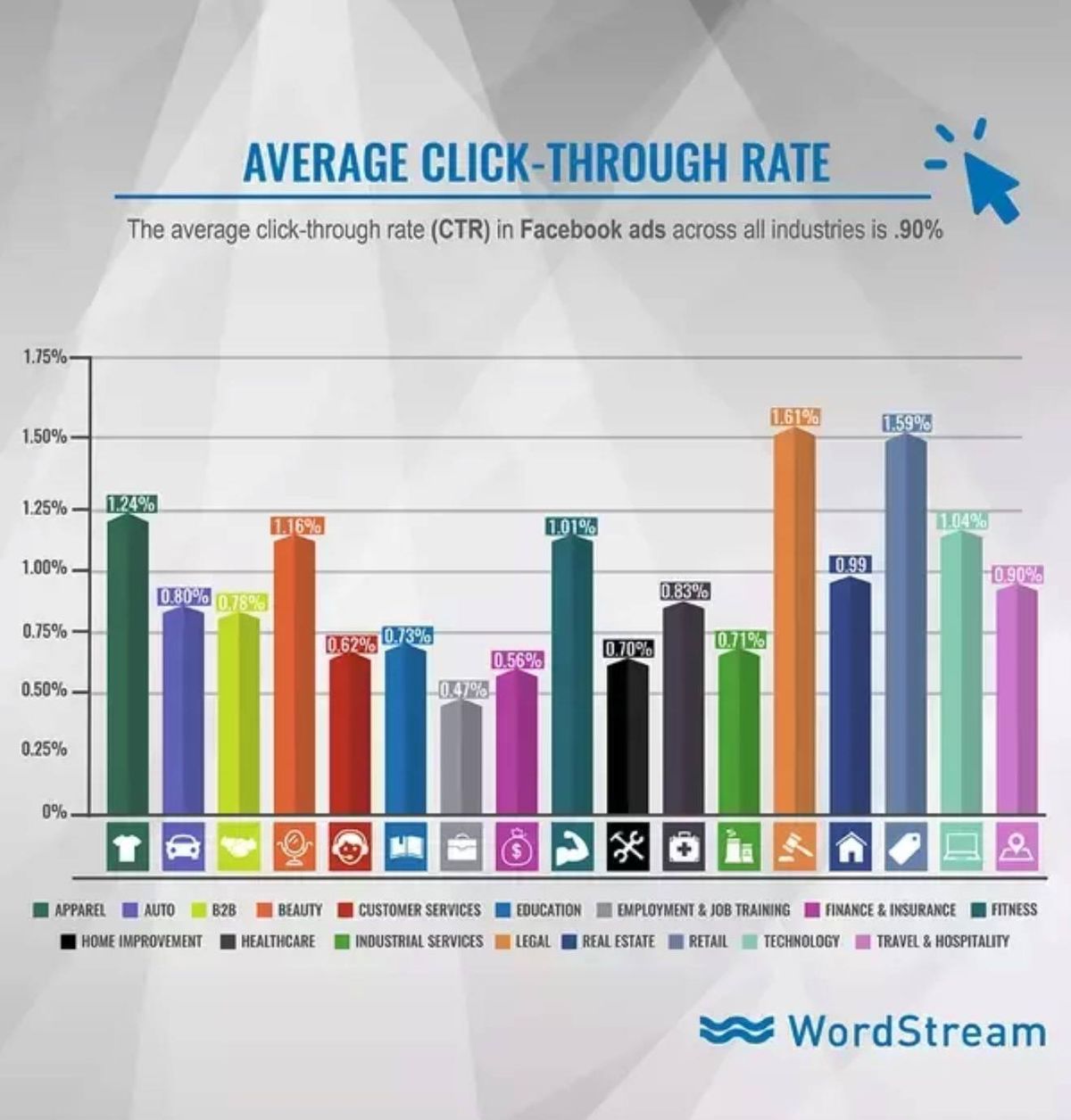 Графика на CTR за реклами във Facebook