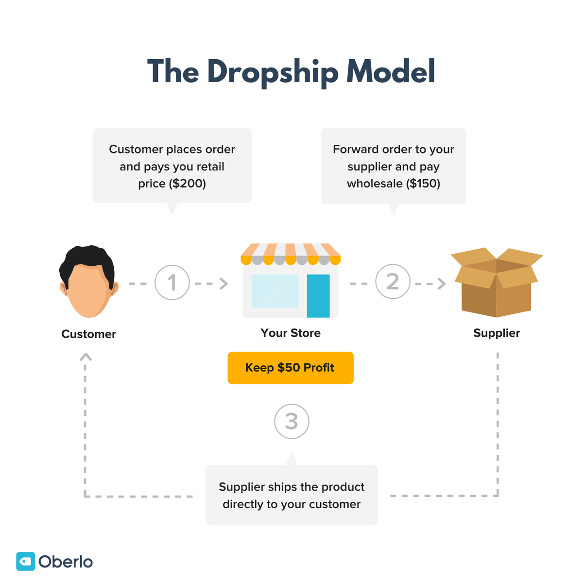 Slika prikazuje poslovni model dropship-a