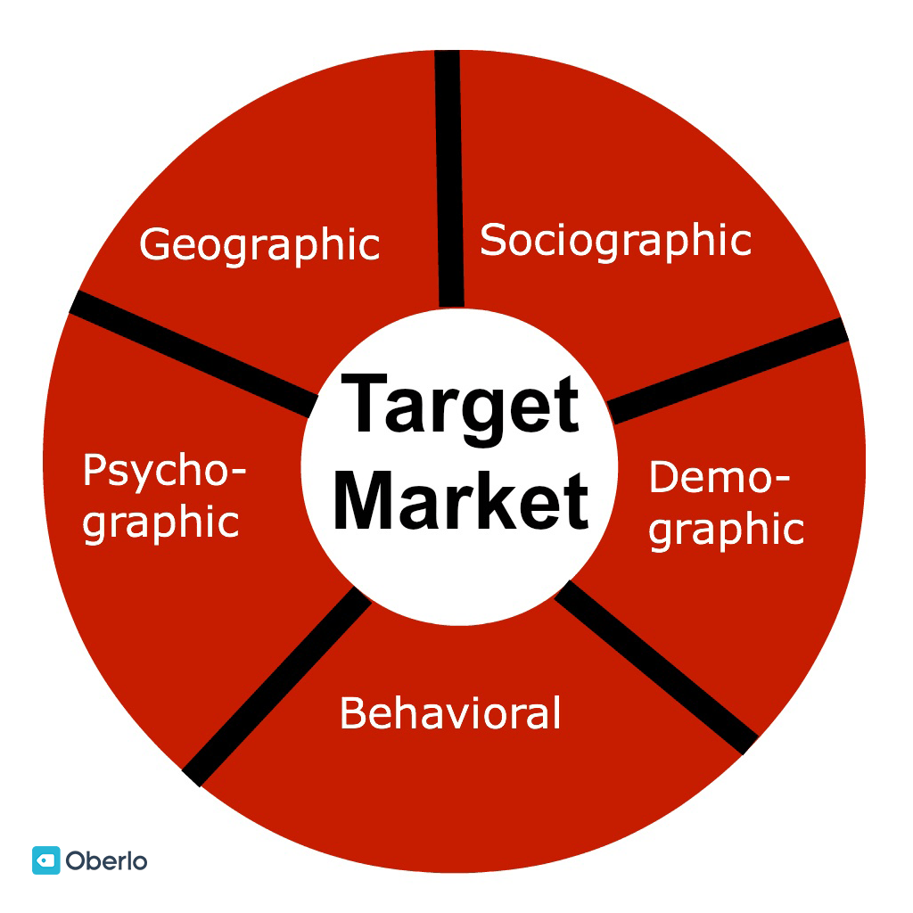Демография на целевия пазар