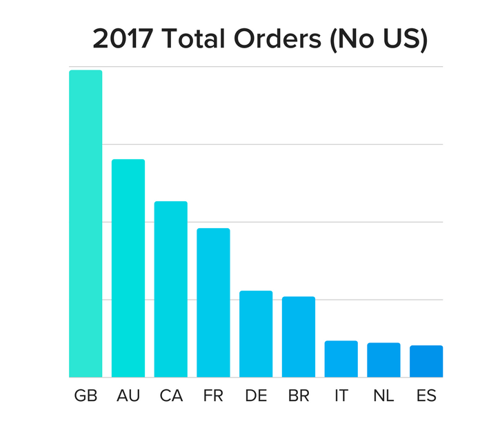 Najpopularniejsze kraje Dropshipping według zamówień