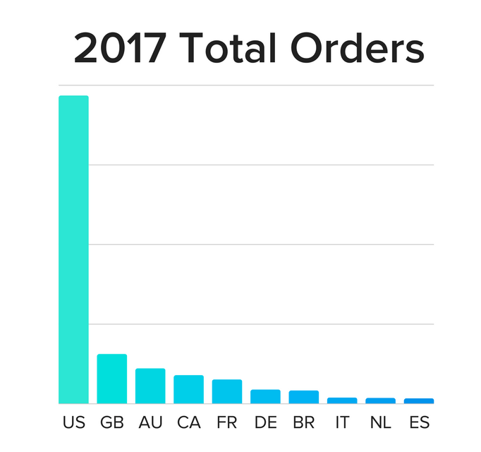 Най-добрите поръчки за доставка през 2017 г.