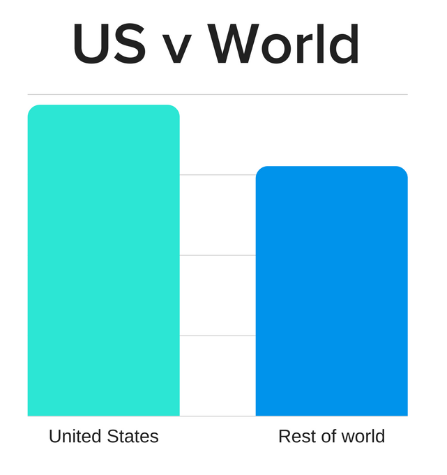 Yhdysvallat vs. muut pudotusalukset