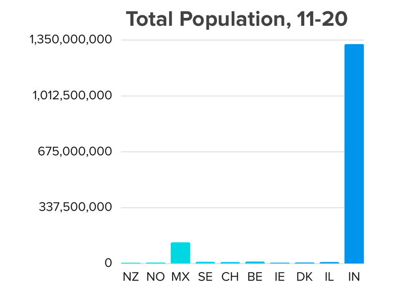 أعلى دول دروبشيبينغ من حيث عدد السكان
