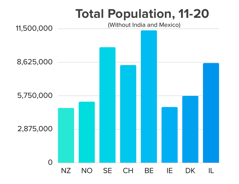 أفضل الدول للشحن حسب عدد السكان