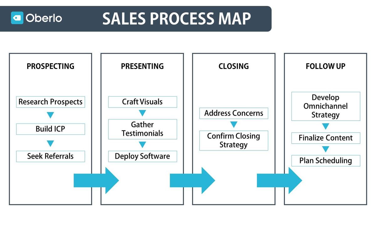 карта на процеса на продажби от Oberlo