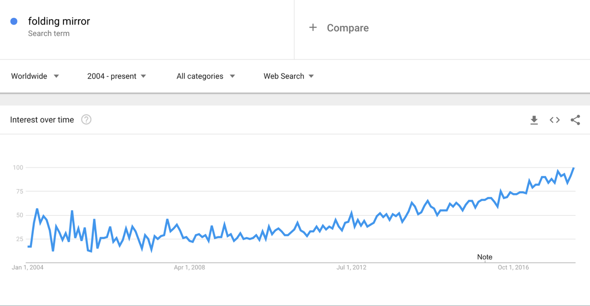 „Google Trends“ sulankstomas veidrodis