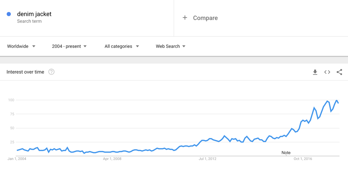 Veste en jean Google Trends