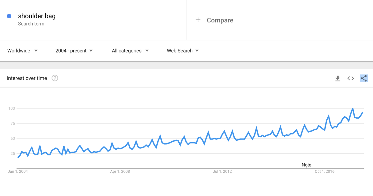 Google Trendsi õlakott