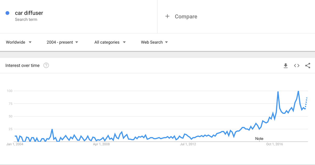 Google Trendsi autode hajuti