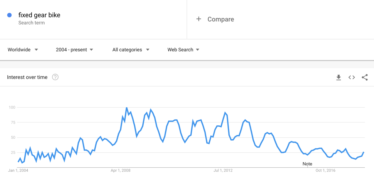 „Google Trends“ dviratis
