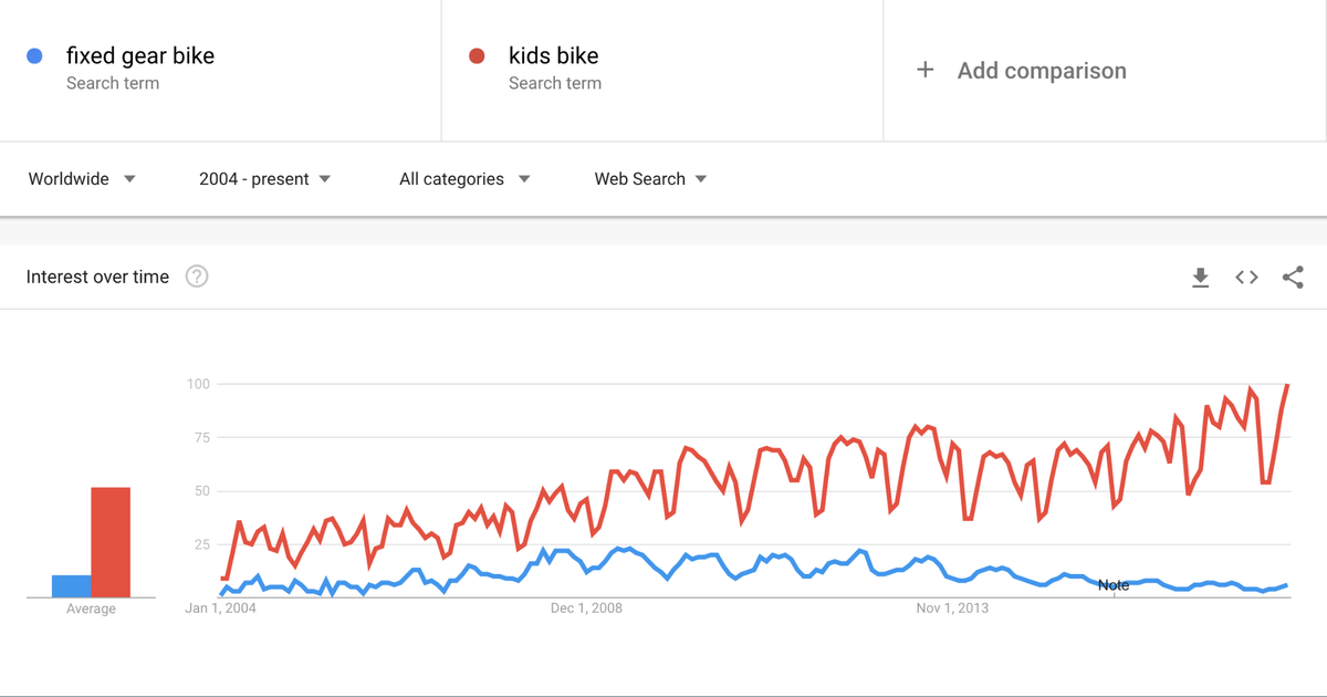 Google Trendsi jalgrattad võrreldes