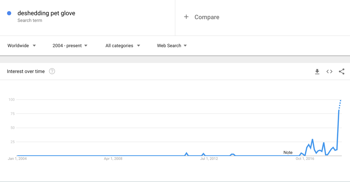 Guant de desbrossament de mascotes de Google Trends