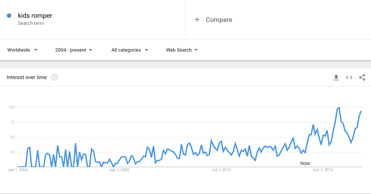 Barboteuses pour enfants Google Trends