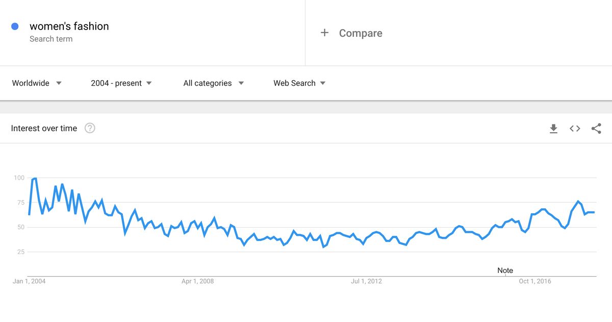 Sievietes un aposs mode - Google Trends kopija
