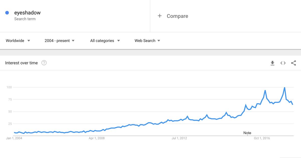 luomiväri google trendejä