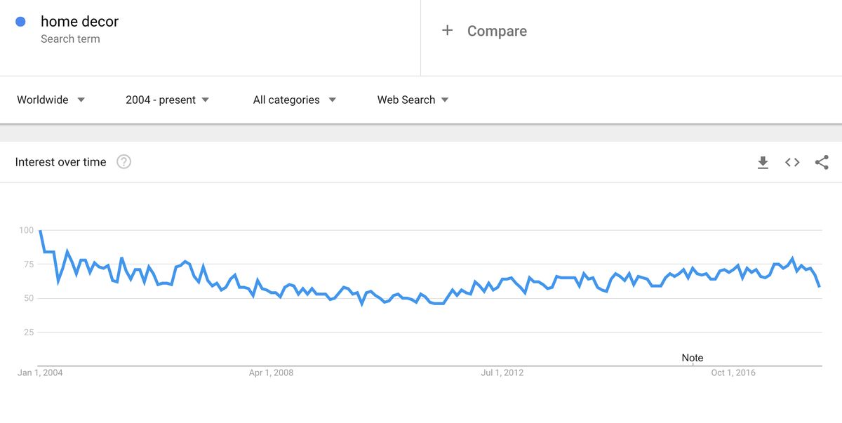 kodinsisustus - Google-trendit