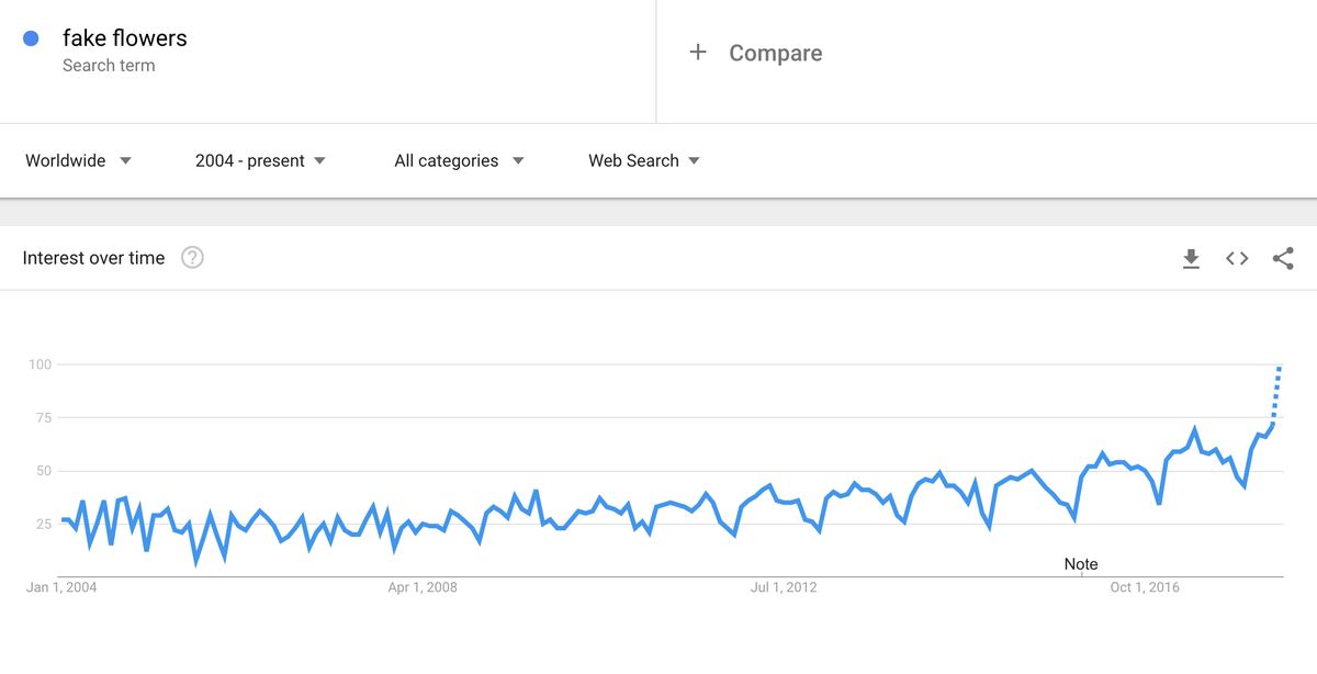 Viltus ziedi - Google tendences