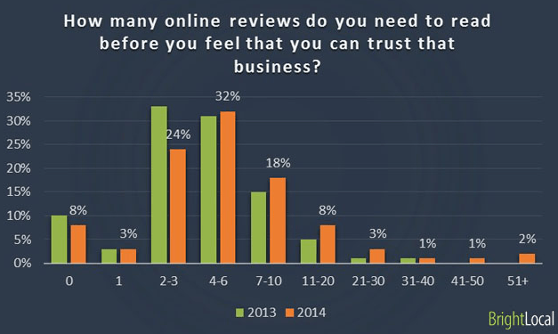 Online-Bewertungen Instil Trust