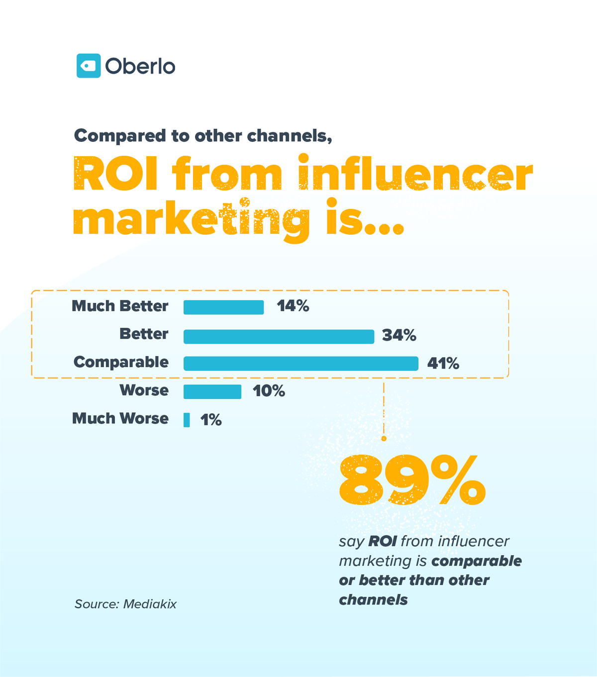 Infografik menunjukkan statistik mengenai pulangan pelaburan pemasaran influencer