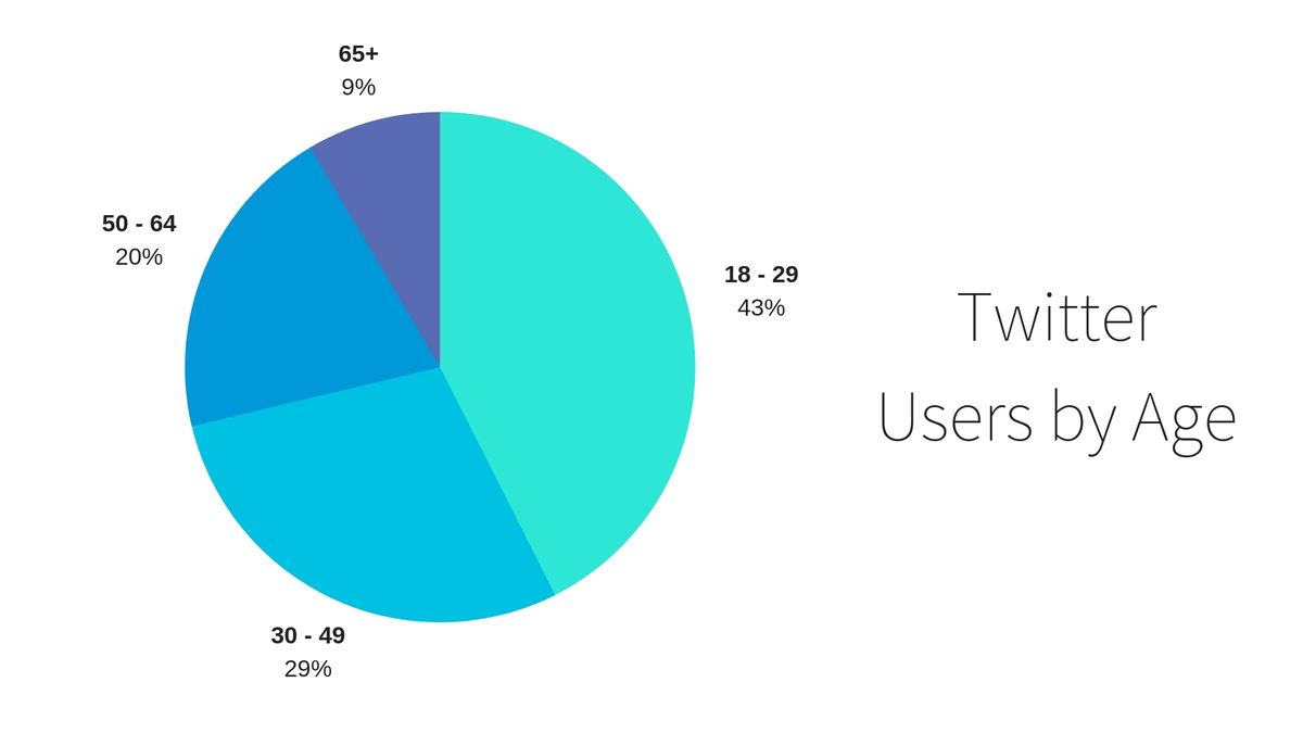 Twitter और उम्र के आधार पर उपयोगकर्ताओं को aposs