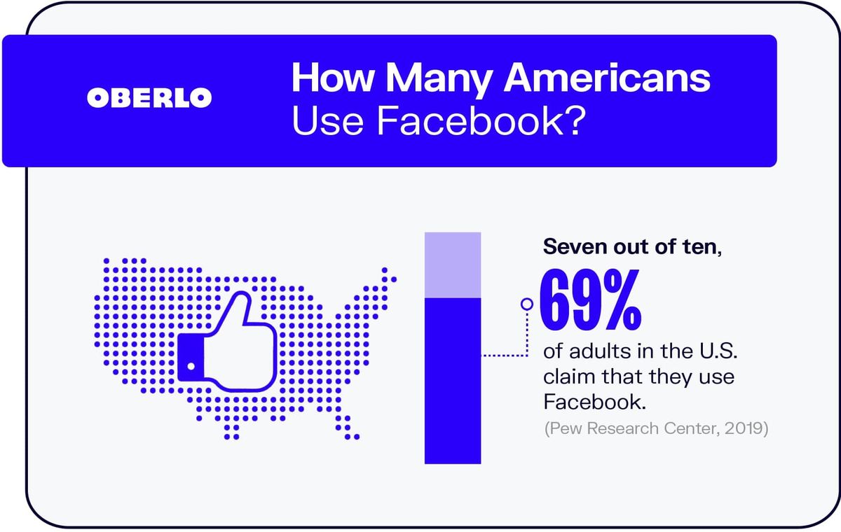 ¿Cuántos estadounidenses usan Facebook?