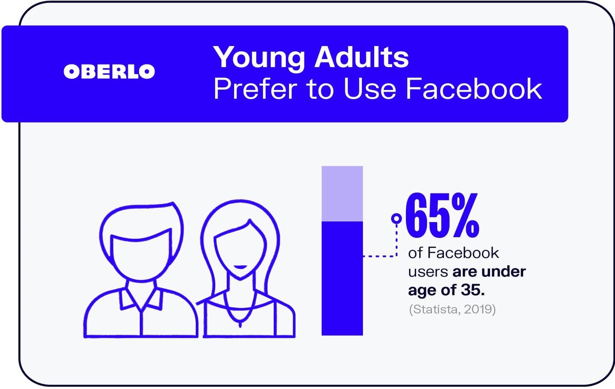 Младите възрастни предпочитат да използват Facebook