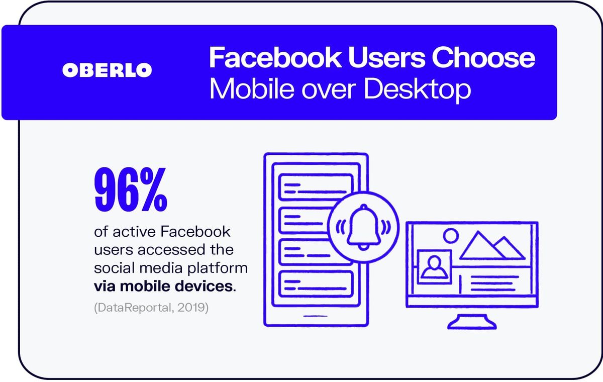 Facebooki kasutajad valivad Mobile Over Desktop
