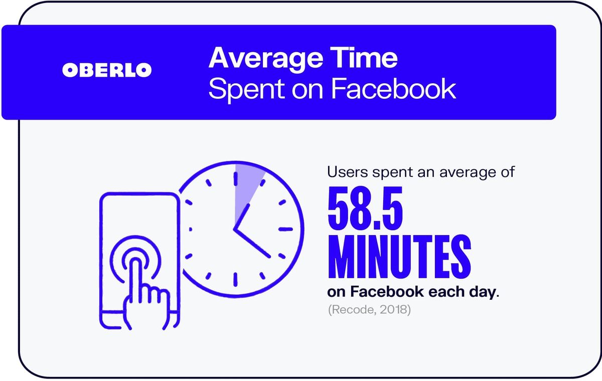फेसबुक पर औसत समय बिताया