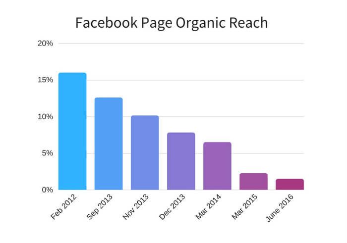 Facebook stranica Organic Reach