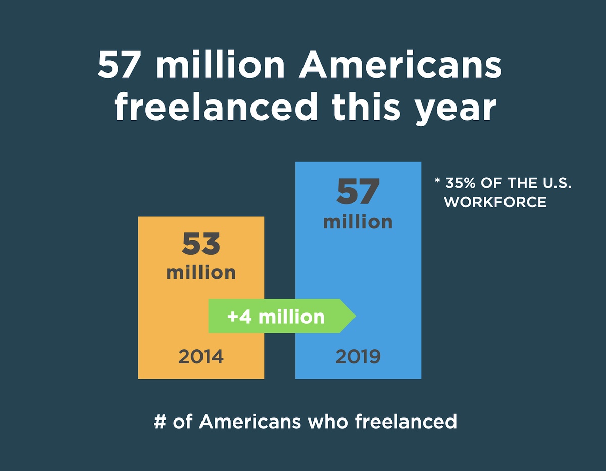 Доклад на Upwork / Freelancers Union за свободна практика през 2019 г.