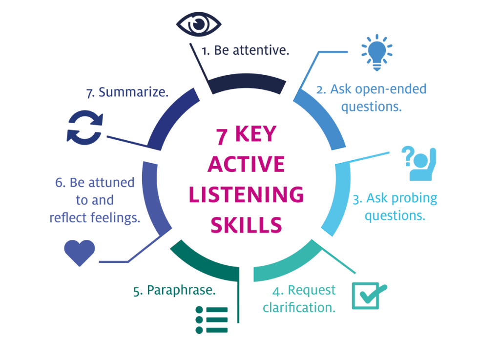 כישורי הקשבה פעילים מרכזיים
