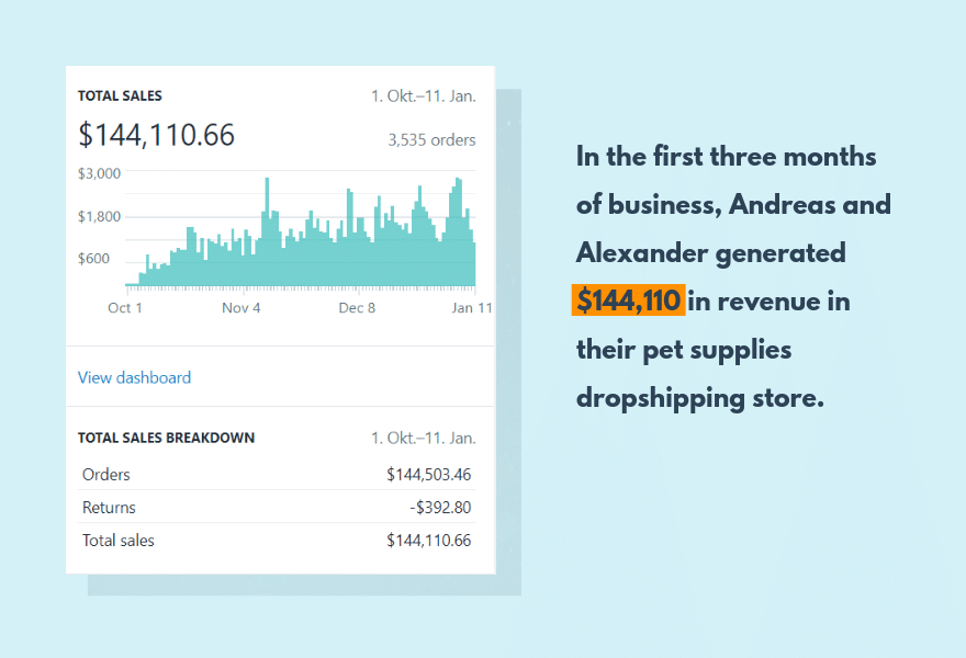 Прича о успеху Оберла - Андреас Коениг и Алекандер Пецка остварили су приход од 140.000 долара у прва три месеца