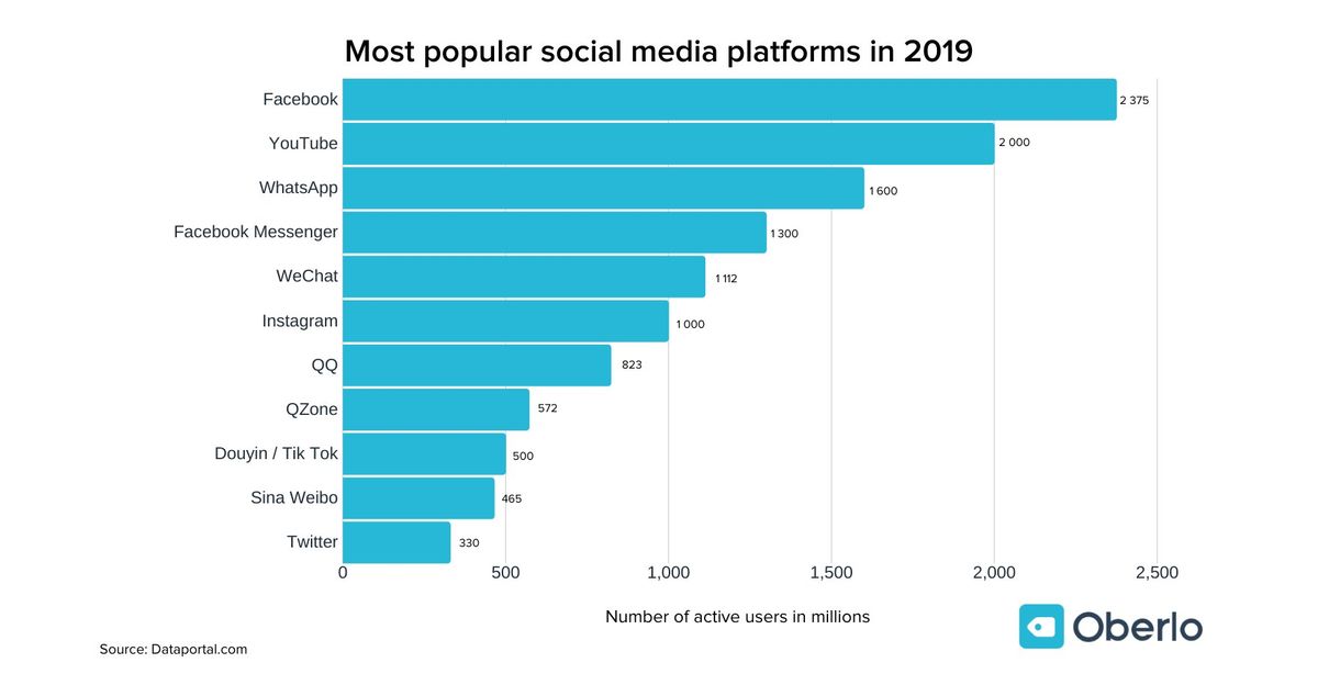 सबसे लोकप्रिय सामाजिक नेटवर्क