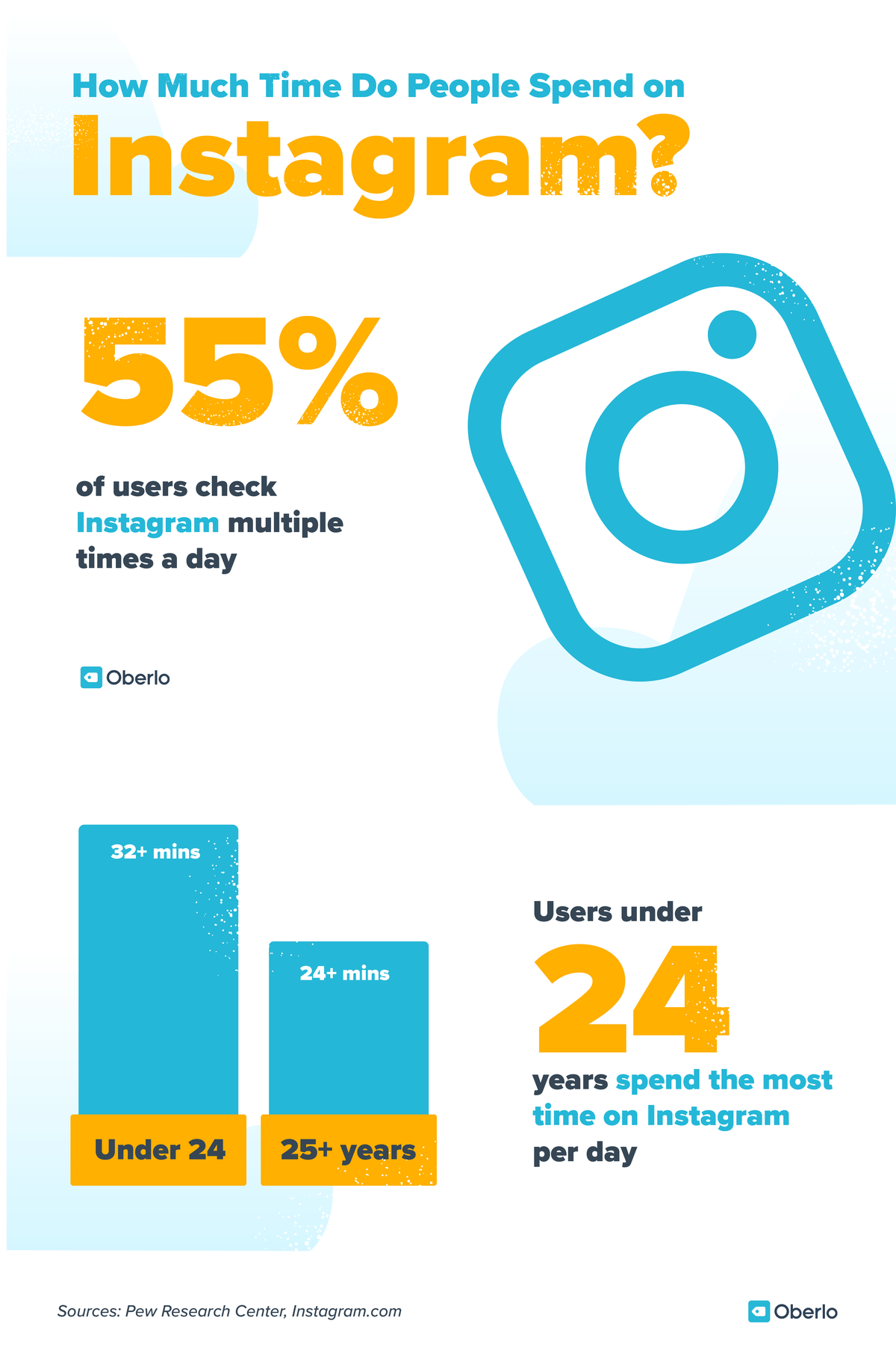 סטטיסטיקה של שיווק ברשתות חברתיות: 55% ממשתמשי האינסטגרם בודקים זאת מספר פעמים ביום. משתמשים מתחת לגיל 24 מבלים הכי הרבה זמן באינסטגרם ביום (יותר מ -32 דקות)