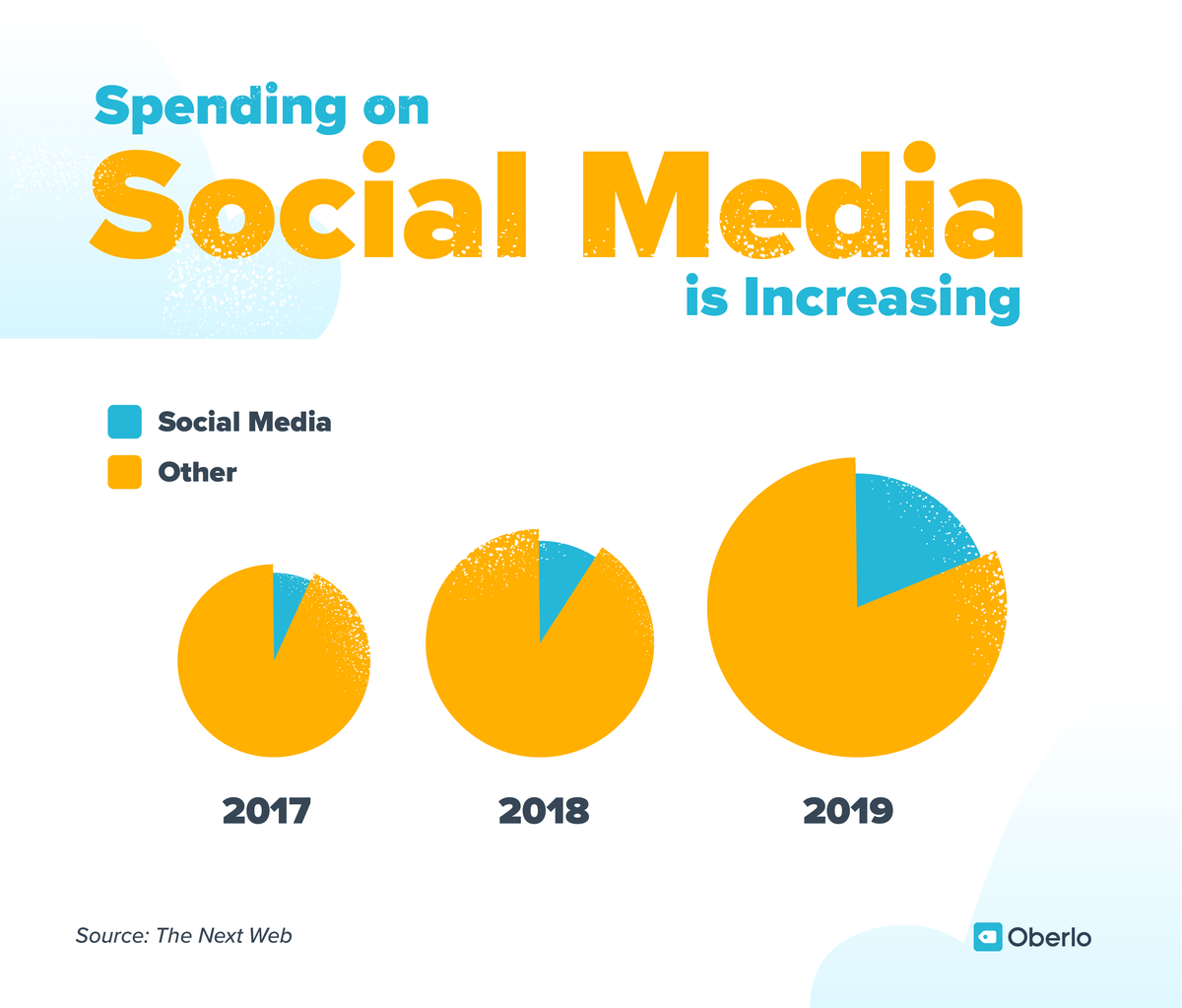 El gasto en marketing en redes sociales aumenta cada año